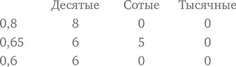 Это естественным образом свяжет десятичные дроби с идеей разрядных значений - фото 170