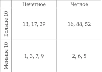 Проверьте себя 41 Диаграмма Кэрролла Где на диаграмме Кэрролла оказались бы - фото 244