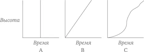 Многие дети и некоторые взрослые выберут график A потому что он зрительно - фото 248
