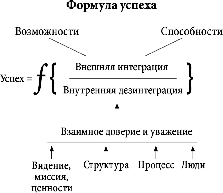 Внешняя интеграция степень интеграции системы организации во внешний мир - фото 15