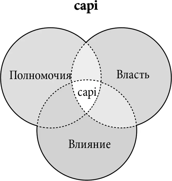Полномочияот англ authority легитимное правопринять решение Властьот - фото 18