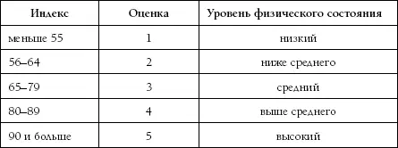 Полуторамильный тест Купера Отметим что это испытание противопоказано - фото 66
