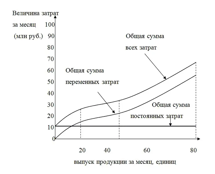 Рис 1 Структура общих затрат и различия в изменении сумм постоянных и - фото 1