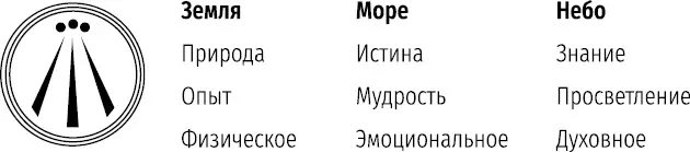 Центральная линия тайцзиту и центральный луч авена служат связующим звеном - фото 11