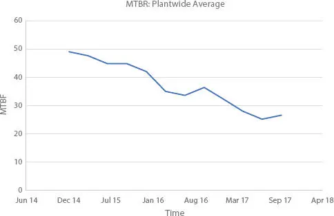 Figure 26 A hypothetical trend plot of the plantwide mean time between repairs - фото 22