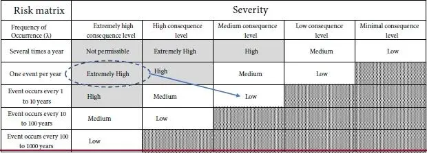 It is helpful to drill down to the failure mode level to understand the true - фото 10