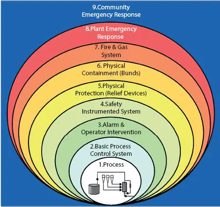 Figure 17 A set of safeguards are designed to prevent major events from - фото 9