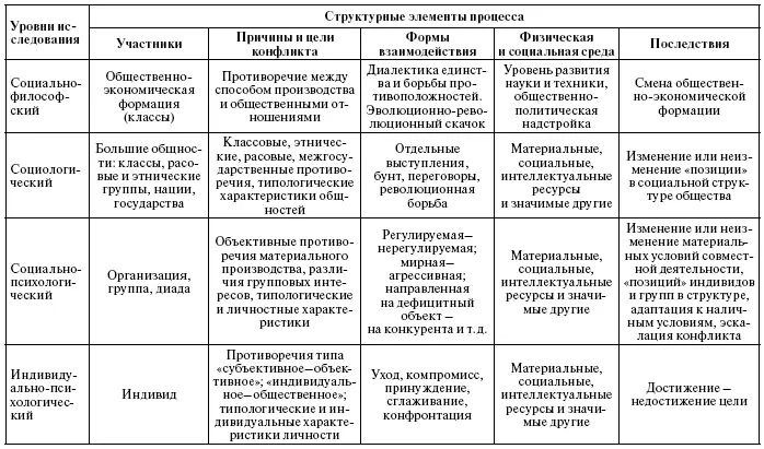 Основной недостаток типологий основанных на этих критериях заключается в том - фото 3