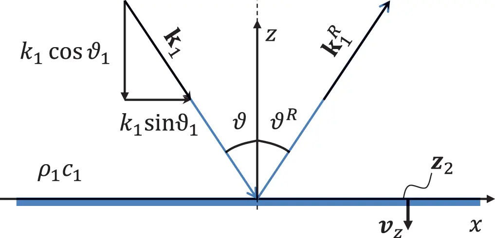 Figure 27 Reflection of a plane wave at an infinite surface with impedance Z2 - фото 354