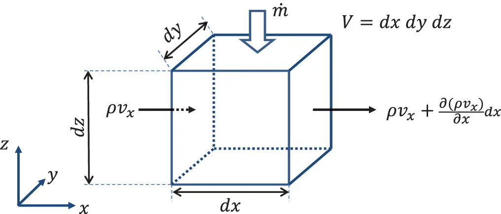 Figure 21 Mass flow in xdirection through control volume Source Alexander - фото 243