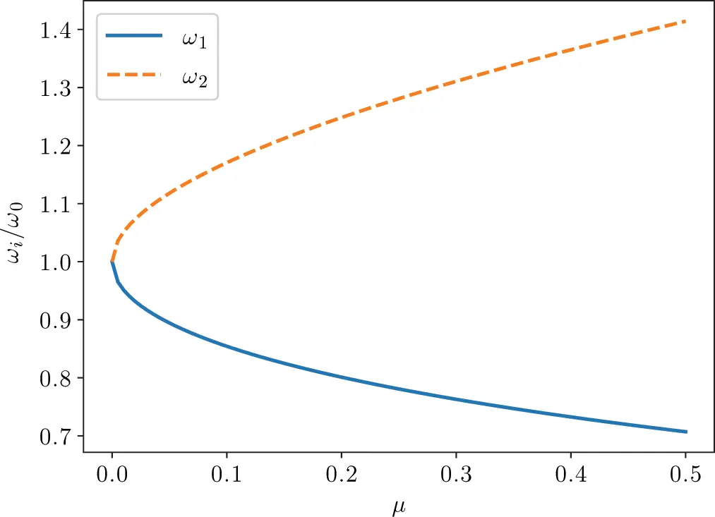 Figure 116Frequency spread for DVA tuned to the same frequency depending on - фото 106
