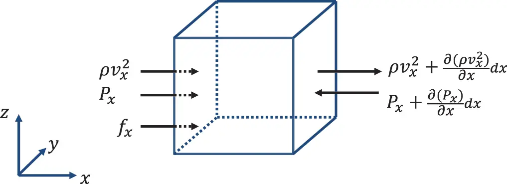 Figure 22 Momentum flow in xdirection through control volume Source - фото 248