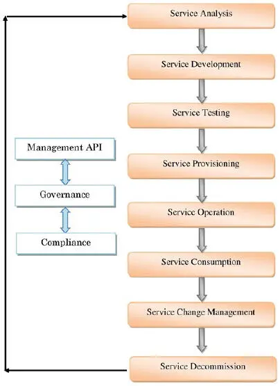 Figure 31 Life cycle of SOA Service testing Service testing is the phase - фото 15