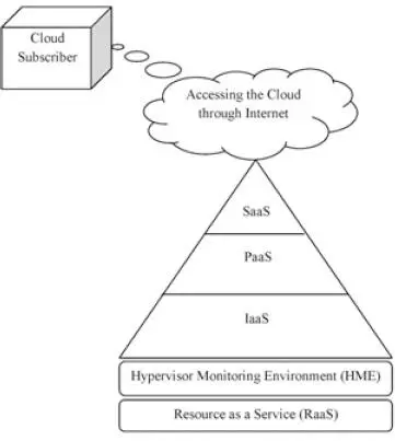 Figure 22 Cloud service model 241 Resources as a Service RaaS At the - фото 10