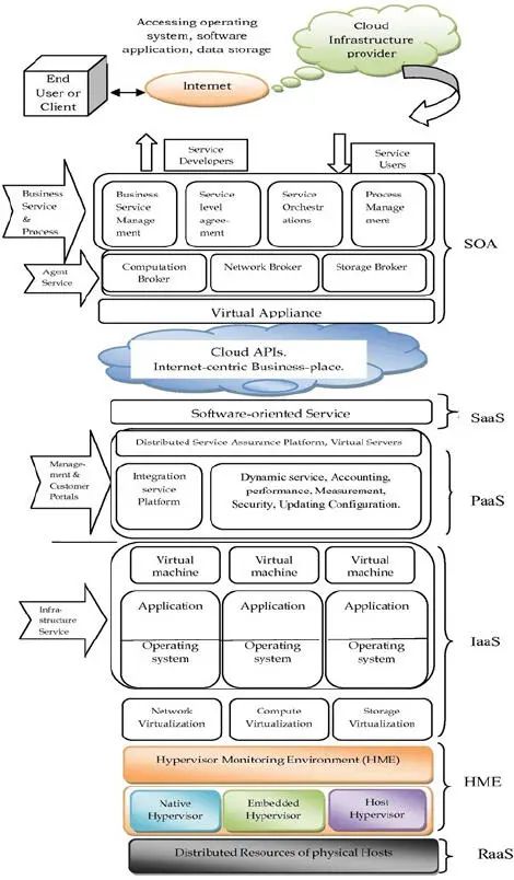 Figure 32 Architecture of cloud computing environment The entire hybrid - фото 16