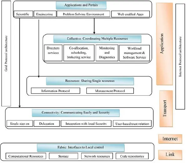 Figure 16 Schematic diagram of layered grid architecture 1331 Fabric - фото 7