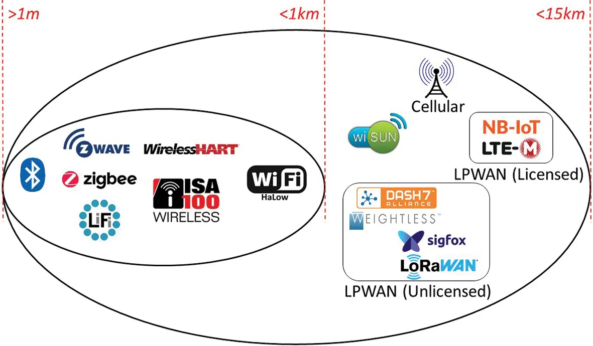 Figure 13 Wireless Technologies Range Coverage 141 ShortRange Wireless - фото 4