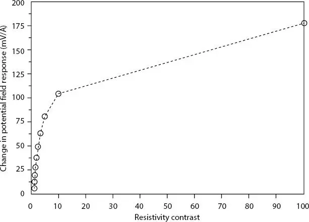Figure 23 Computation of changes in the potential field response with - фото 103