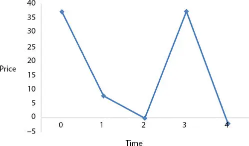 Figure 13 Trapezoidal rule in brownian movement It became accepted that - фото 49