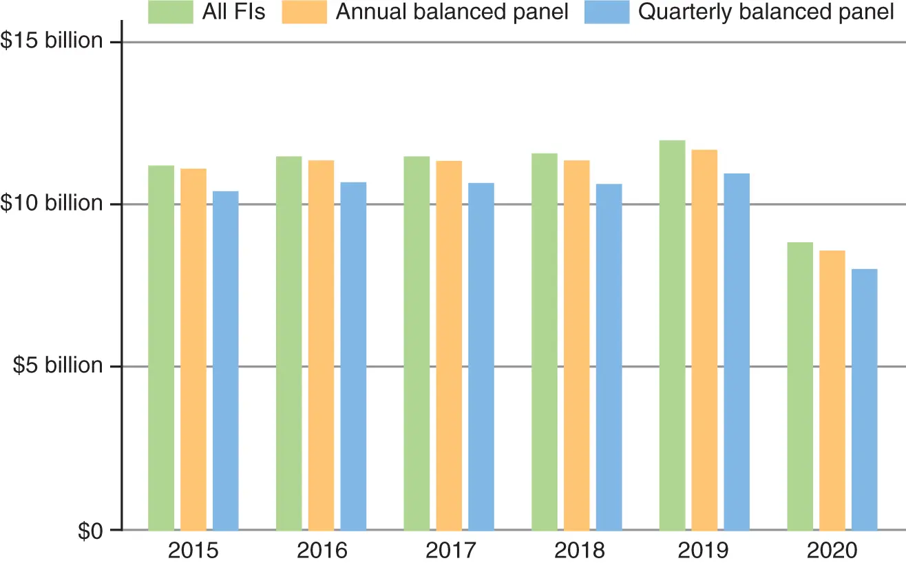 Figure 21 Aggregate overdraftNSF nonsufficient funds fee revenues by year - фото 2
