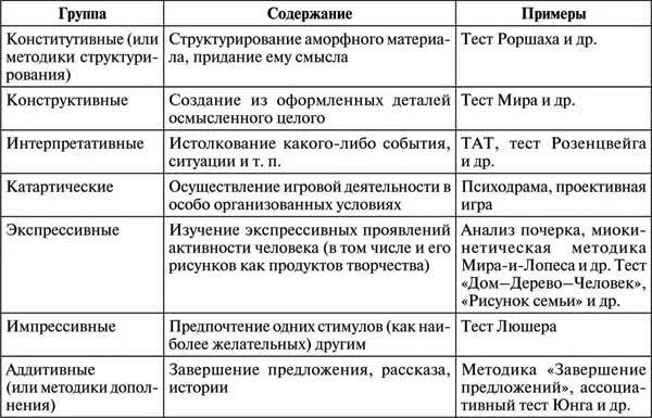 Экспрессивные методы или проективные рисунки появились на Западе в 40х гг XX - фото 1