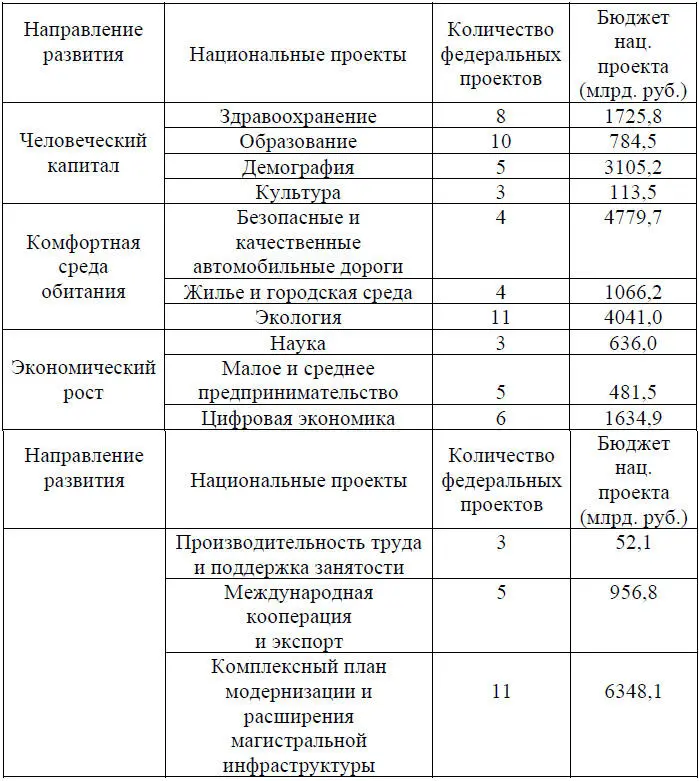 Целью второго по объему финансирования направления развития России является - фото 1