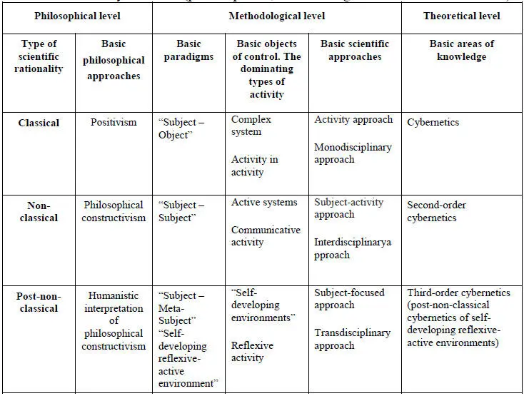 Table 2 The generalized results of the philosophical and methodological - фото 1