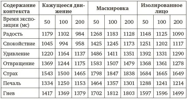 Рис 1 Зависимость ВР от модальности эмоции времени экспозиции и содержания - фото 8