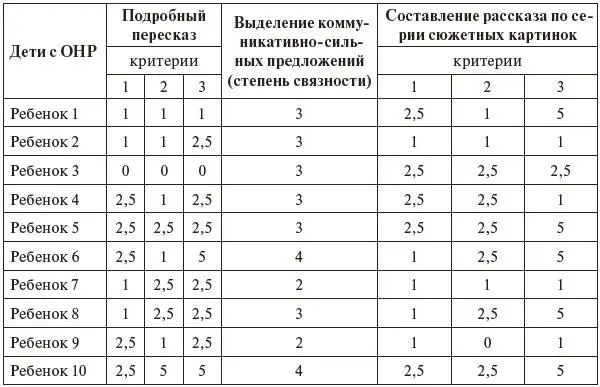 Анализ пересказа Как видно из таблицы преимущественная оценка пересказа у - фото 1