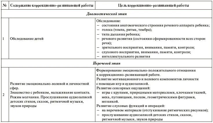 Инновационные методы в работе с детьми с нарушениями развития Сборник научноисследовательских работ студентов - фото 3