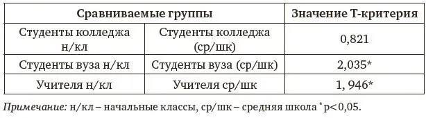 Учителя средней школы с надситуативным уровнем обнаружения педагогической - фото 3