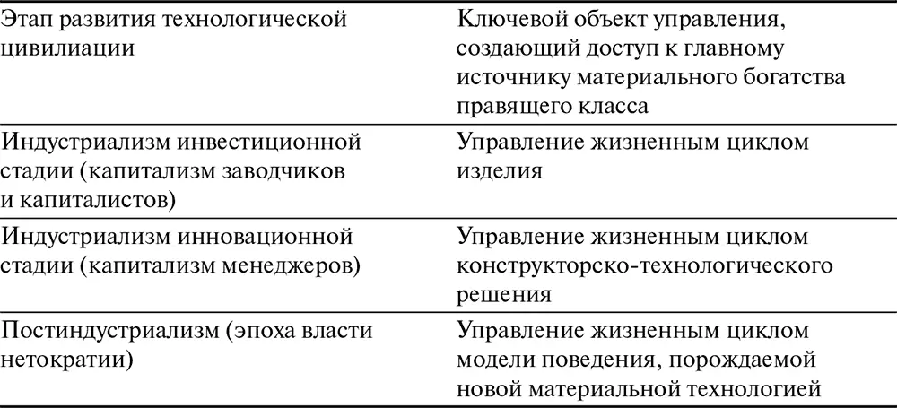 Таким образом мы может сформулировать первый признак нетократии источник - фото 1