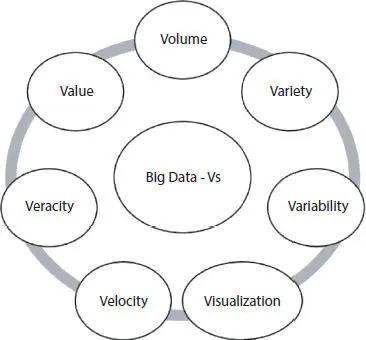 Figure 31 Dimensions of big data Table 31 Dimensions of big data - фото 26