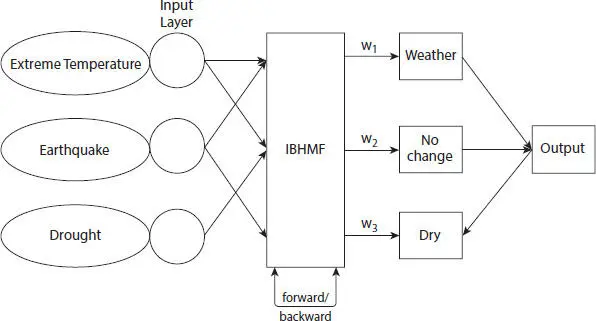 Figure 21 Traditional Bayesian Neural Network disaster prediction from the - фото 5