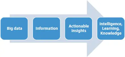 Figure 32 Big data value creation flow 341 Sources of Medical Big Data - фото 27