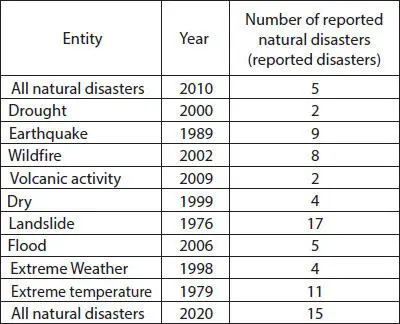 Figure 24 Changes from various impacts from natural disaster Figure 25 - фото 23