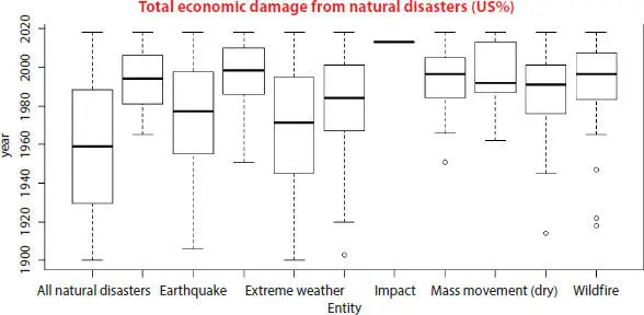 Figure 26 Boxplot view of natural disaster on various entity References 1 - фото 25