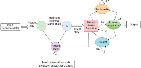 Figure 22 Proposed system for predicting disaster using improved Bayesian - фото 21