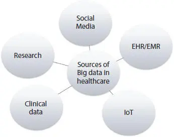 Figure 33 Different sources of healthcare data Electronic Medical Records - фото 28