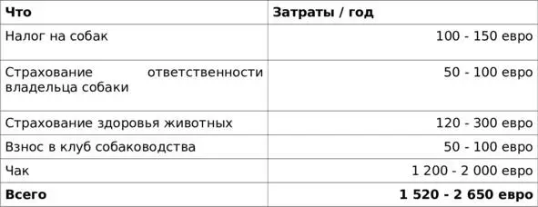 Таким образом каждый месяц собака обходится вам в среднем от 130 до 200 евро - фото 8