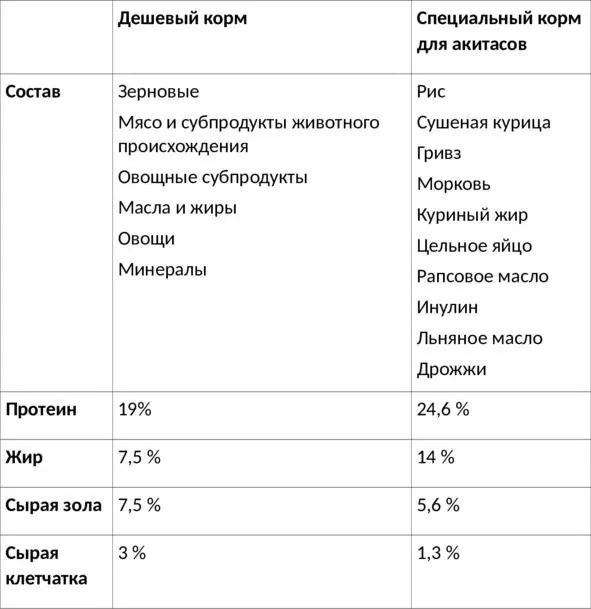 Высококачественный корм содержит значительно больше белка и жира Кроме того - фото 5