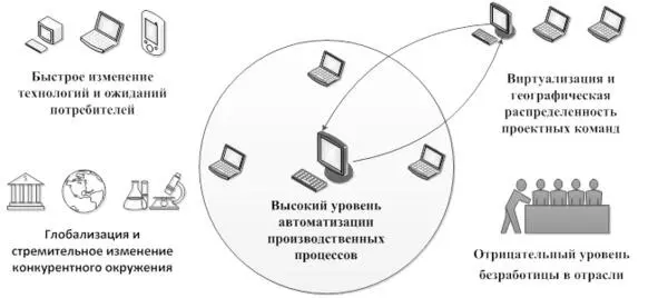 Рисунок 1 Экономические особенности сектора разработки ПО При этом - фото 4