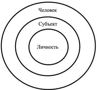 Рис 1 Соотношение понятий человек субъект и личность 15 Соотношение - фото 1