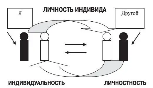 Рис 11 Ранее говоря о полюсе индивидуальности мы ограничивались общими - фото 2