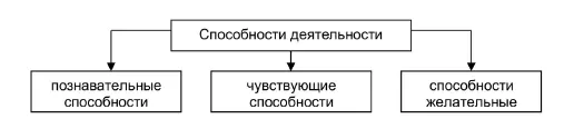 Рис 1Виды способностей Рис 2Познавательные способности В способностях - фото 7