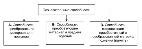 Рис 2Познавательные способности В способностях деятельности души он выделяет - фото 8