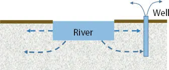 Figure 13 The basic principle of bank filtration During the BF the four - фото 10