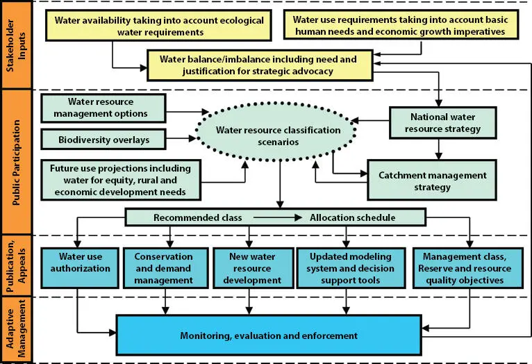 Figure 112 South African National Water Departments approach to integrated - фото 23