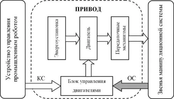 Рис 311 Обобщенная функциональная схема привода КС канал связи ОС - фото 20