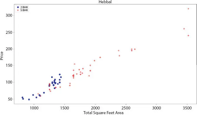 Figure 27Scatter plot for 2 and 3 BHK flat for total square feet Figure - фото 12
